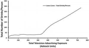 Drinks per Person vs Television Advertising Exposure